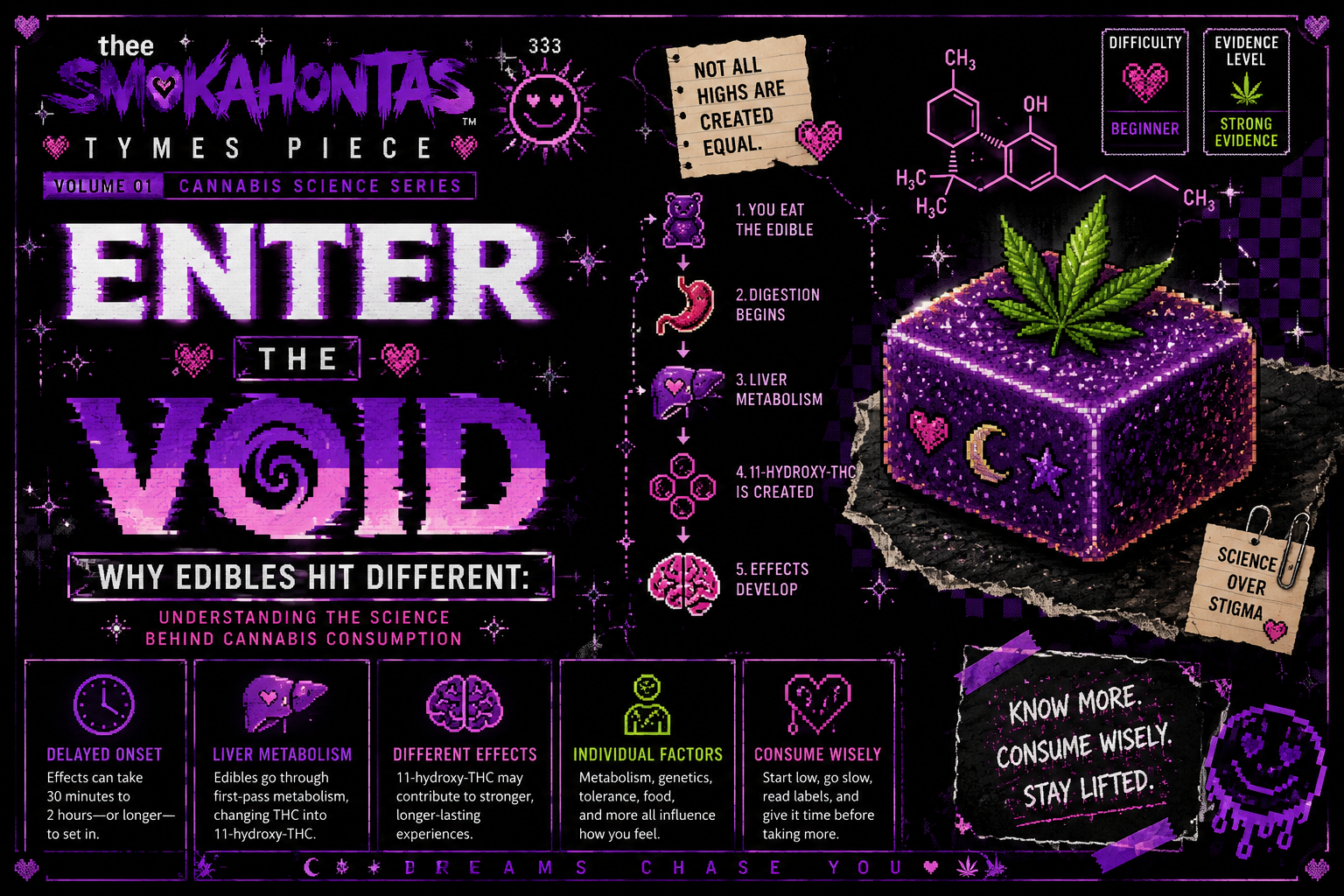 Why Edibles Hit Different: Understanding the Science Behind Cannabis Consumption |TheeSmokahontas Tymes Piece